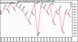 Milwaukee Weather Solar Radiation Daily High W/m2