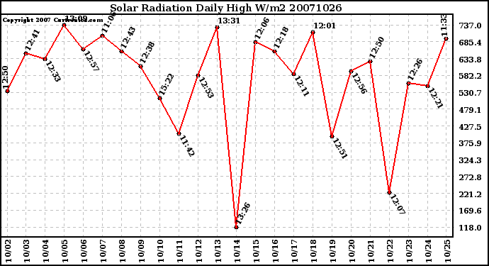 Milwaukee Weather Solar Radiation Daily High W/m2