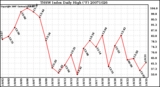 Milwaukee Weather THSW Index Daily High (F)