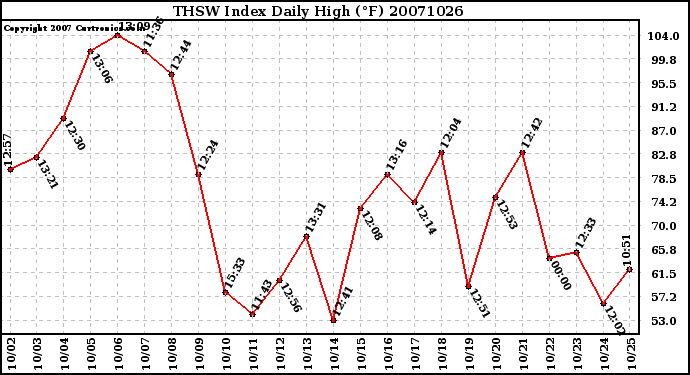 Milwaukee Weather THSW Index Daily High (F)