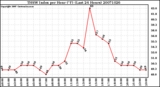Milwaukee Weather THSW Index per Hour (F) (Last 24 Hours)