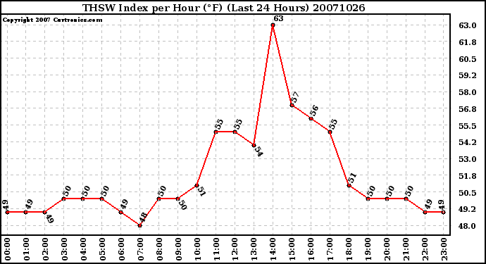 Milwaukee Weather THSW Index per Hour (F) (Last 24 Hours)