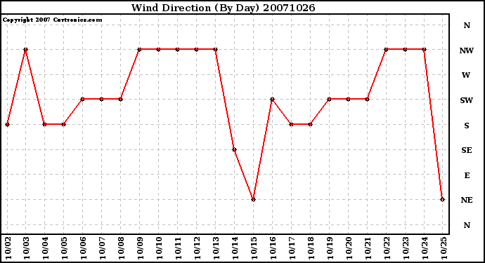 Milwaukee Weather Wind Direction (By Day)