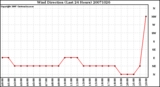 Milwaukee Weather Wind Direction (Last 24 Hours)