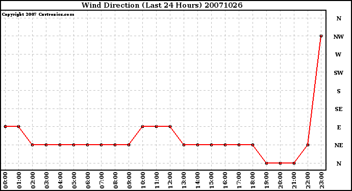 Milwaukee Weather Wind Direction (Last 24 Hours)