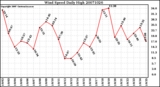 Milwaukee Weather Wind Speed Daily High