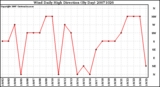 Milwaukee Weather Wind Daily High Direction (By Day)