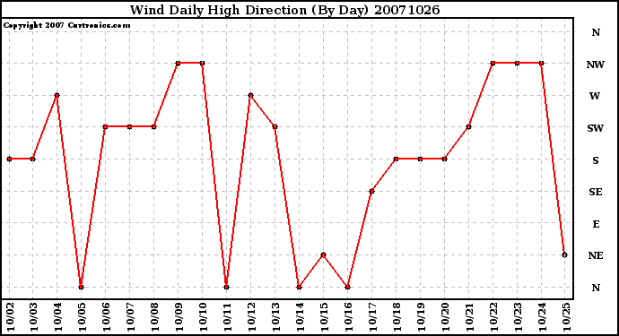 Milwaukee Weather Wind Daily High Direction (By Day)