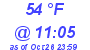 Milwaukee Weather Dewpoint High High Today