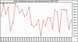 Milwaukee Weather Solar Radiation Avg per Day W/m2/minute