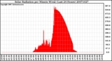 Milwaukee Weather Solar Radiation per Minute W/m2 (Last 24 Hours)