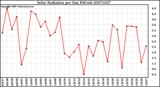 Milwaukee Weather Solar Radiation per Day KW/m2