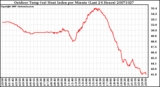 Milwaukee Weather Outdoor Temp (vs) Heat Index per Minute (Last 24 Hours)