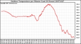 Milwaukee Weather Outdoor Temperature per Minute (Last 24 Hours)