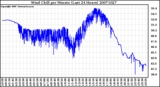 Milwaukee Weather Wind Chill per Minute (Last 24 Hours)