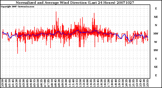 Milwaukee Weather Normalized and Average Wind Direction (Last 24 Hours)