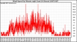 Milwaukee Weather Wind Speed by Minute mph (Last 24 Hours)