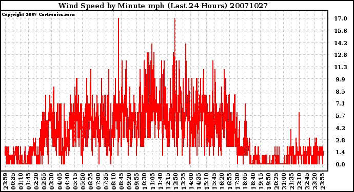 Milwaukee Weather Wind Speed by Minute mph (Last 24 Hours)