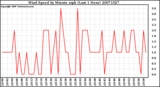 Milwaukee Weather Wind Speed by Minute mph (Last 1 Hour)