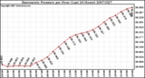 Milwaukee Weather Barometric Pressure per Hour (Last 24 Hours)