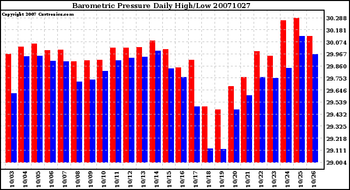 Milwaukee Weather Barometric Pressure Daily High/Low