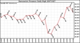 Milwaukee Weather Barometric Pressure Daily High