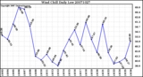 Milwaukee Weather Wind Chill Daily Low