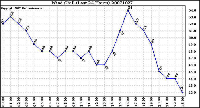 Milwaukee Weather Wind Chill (Last 24 Hours)