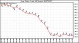 Milwaukee Weather Dew Point (Last 24 Hours)