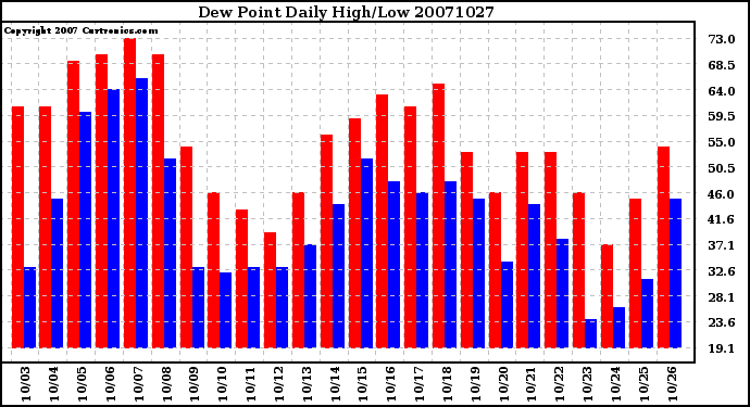 Milwaukee Weather Dew Point Daily High/Low