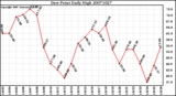 Milwaukee Weather Dew Point Daily High