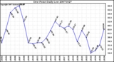 Milwaukee Weather Dew Point Daily Low