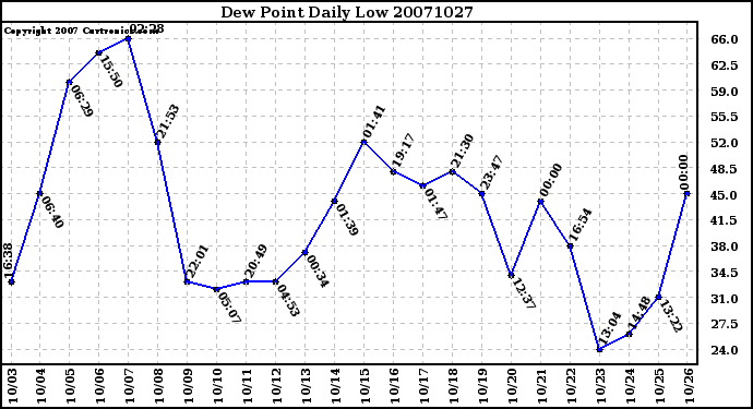 Milwaukee Weather Dew Point Daily Low