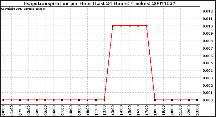 Milwaukee Weather Evapotranspiration per Hour (Last 24 Hours) (Inches)