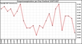 Milwaukee Weather Evapotranspiration per Day (Inches)