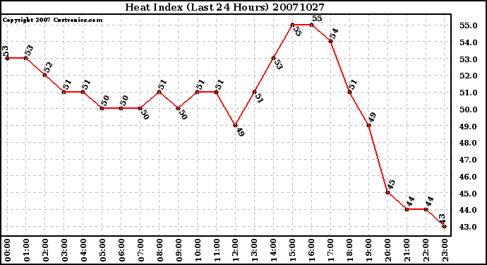 Milwaukee Weather Heat Index (Last 24 Hours)