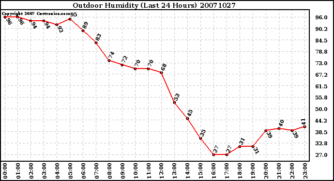 Milwaukee Weather Outdoor Humidity (Last 24 Hours)