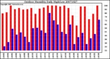 Milwaukee Weather Outdoor Humidity Daily High/Low