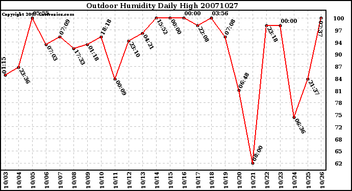 Milwaukee Weather Outdoor Humidity Daily High