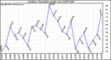 Milwaukee Weather Outdoor Humidity Daily Low