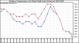 Milwaukee Weather Outdoor Temperature (vs) Wind Chill (Last 24 Hours)