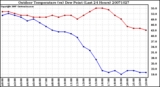 Milwaukee Weather Outdoor Temperature (vs) Dew Point (Last 24 Hours)