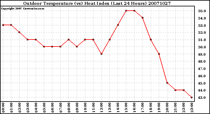 Milwaukee Weather Outdoor Temperature (vs) Heat Index (Last 24 Hours)