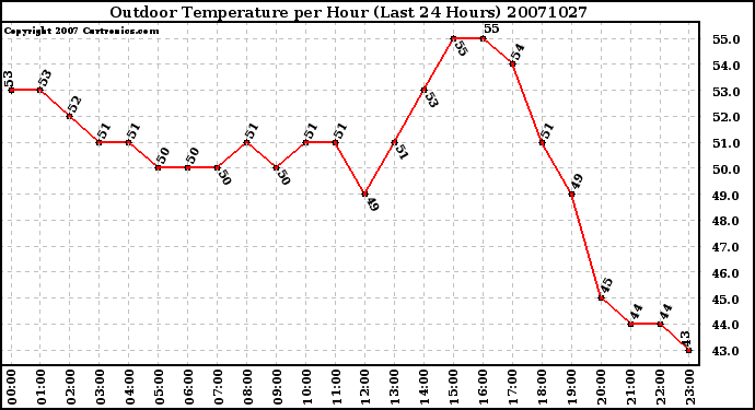 Milwaukee Weather Outdoor Temperature per Hour (Last 24 Hours)