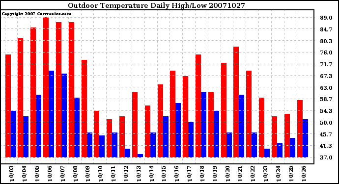 Milwaukee Weather Outdoor Temperature Daily High/Low