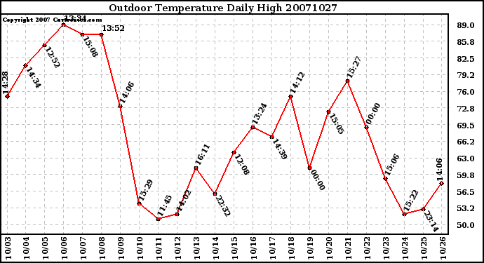 Milwaukee Weather Outdoor Temperature Daily High