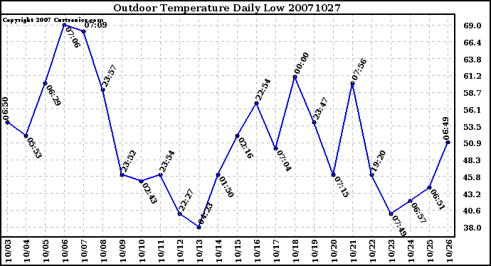 Milwaukee Weather Outdoor Temperature Daily Low