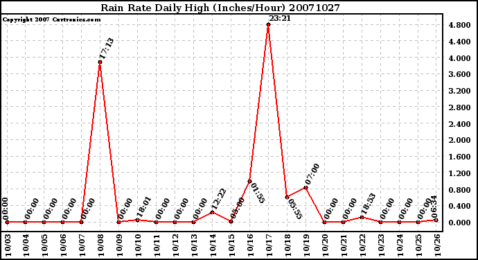 Milwaukee Weather Rain Rate Daily High (Inches/Hour)