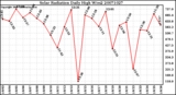 Milwaukee Weather Solar Radiation Daily High W/m2