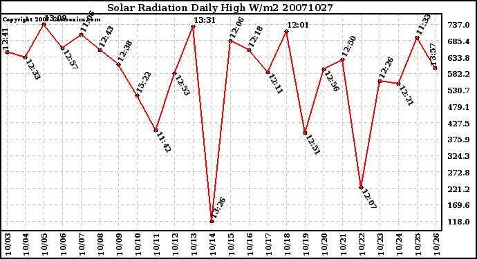 Milwaukee Weather Solar Radiation Daily High W/m2